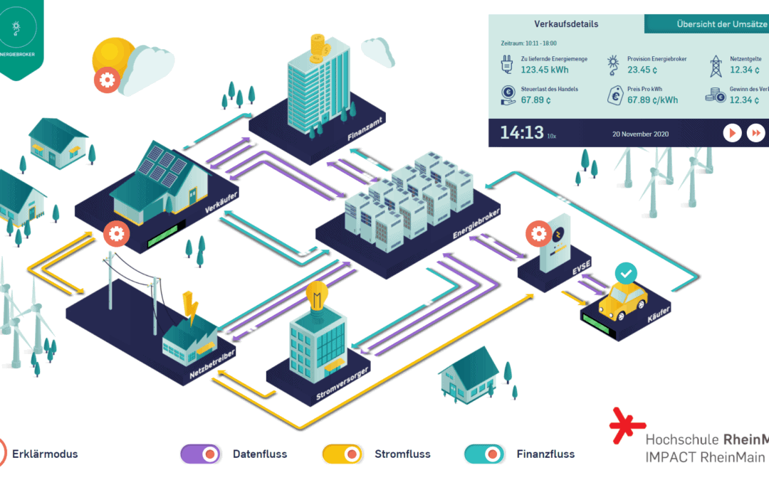 Energiebroker / Interaktive Plattform